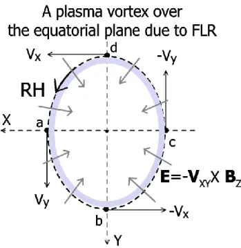 Fig. 3. Two variation cycles of POLAR ion density (top panel) asso- asso-ciated with the ion velocities V x and V y (second and third panels), the magnetic field B x toroidal wave (fourth panel) and the electric field E xy and E z components (in mV m −1 ).