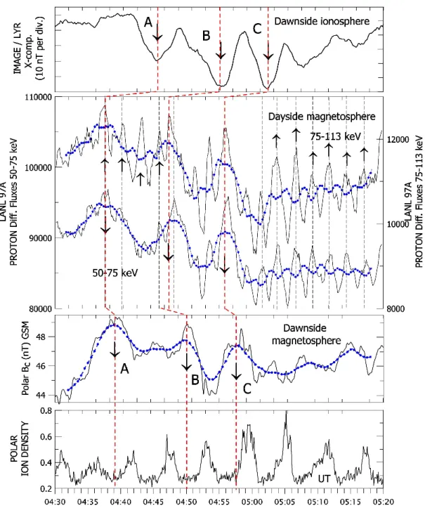 Fig. 6. From top to bottom: X-component magnetogram from the ground station LYR; differential fluxes from the two energetic proton LANL 97A channels (50–75 and 75–113 keV, thin lines); and compressional magnetic field component and ion density from the POL