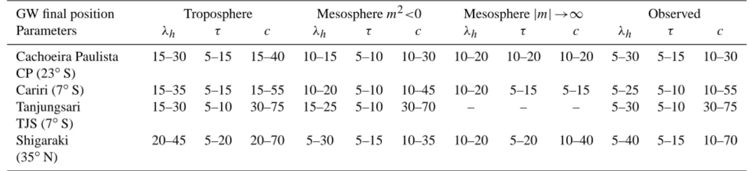 Table 2. Gravity waves characteristics according to the ray path final position.