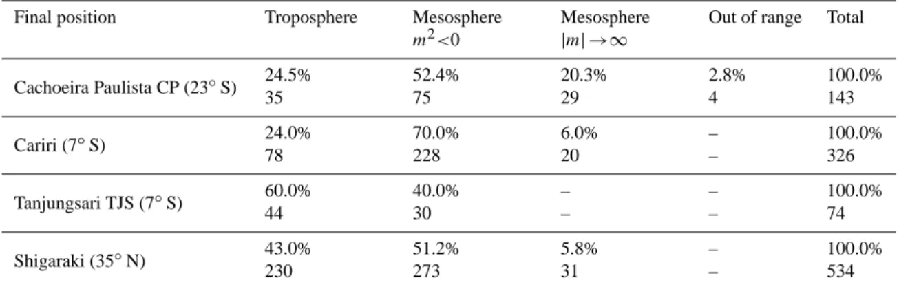 Table 1. Final position of the back traced gravity waves.