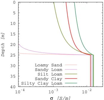 Figure 7. Effective electrical conductivity profile for the different soils.