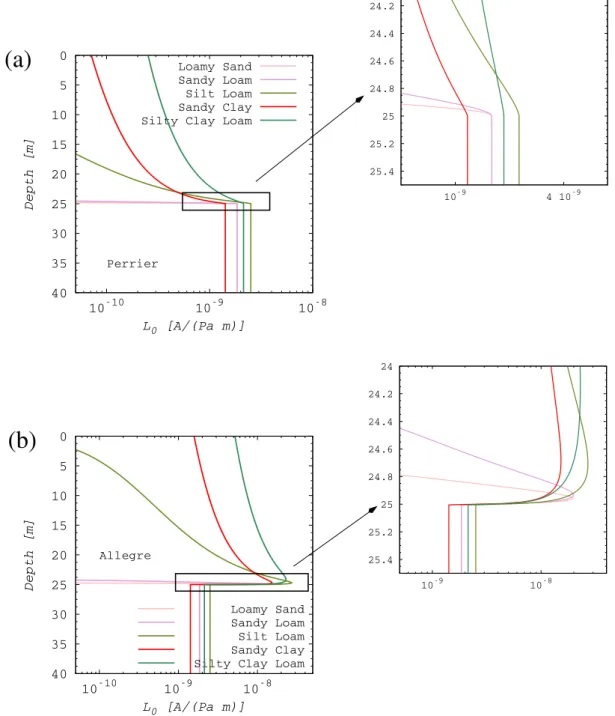 Figure 9. Electrokinetic coupling L 0 , as a function of depth, for the different soils using (a) Perrier and (b) All`egre models.