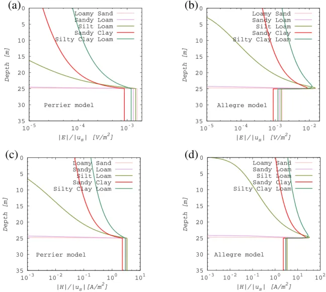 Figure 11. Electric field transfer function, as calculated by eq. (25), for (a) Perrier model and (b) All`egre model for the different soils here considered; and Magnetic field transfer function as calculated by eq