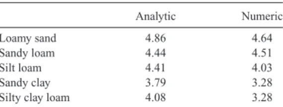 Table 3. Analytic and numeric ratios of the electric to mag- mag-netic coseismic fields, measured at 25 m below the water table.