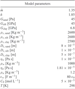 Table 2. Values of model parameters used in this work. Those not shown in this table can be obtained from the present ones using the formulae described throughout the text.