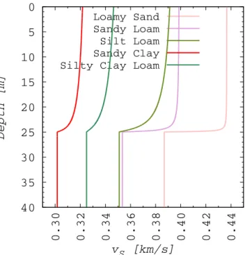 Figure 3. Shear wave phase velocity profile for the different soil textures, calculated at the source peak frequency f c .