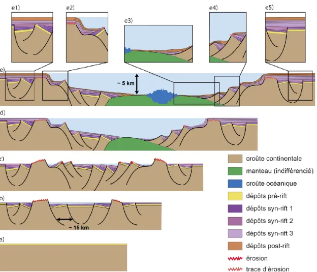 Fig. 10. – Évolution schématique de l'architecture des dépôts sédimentaires au cours du  rifting