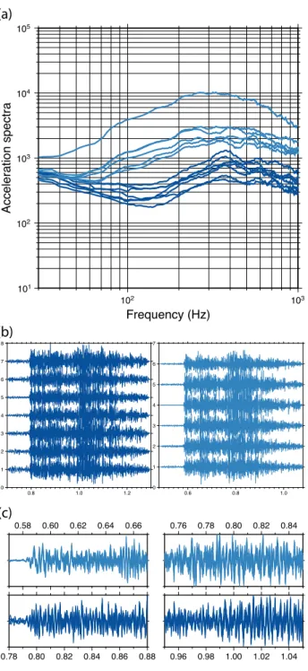 Figure 9. From top to bottom: (a) Acceleration spectra computed on a win- win-dow encompassing the P-wave arrival for events of two repeating sequences (2 shades of blue) at station 4550