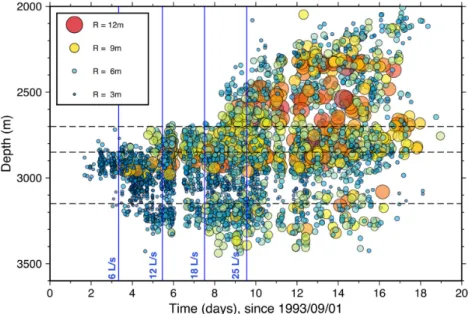 Figure 10. Evolution of the earthquake source sizes (radius of the rupture area) as a function of time and depth (colour circles)