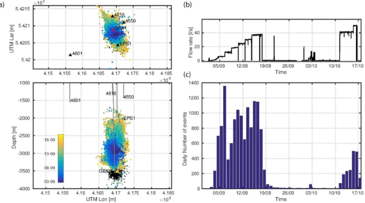 Figure 1. (a) Seismicity induced by the hydraulic stimulation in 1993. Location of the seismic events, the sensors and the well trajectories