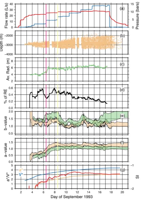 Figure 8. Evolution in time: (from top to bottom) (a) flow rate in blue and pressure in red; the vertical red line corresponds to the increase of flow rate from 6 to 12 l s –1 on Sept 6th, the yellow line, to the increase from 12 to 18 l s –1 on Sept 8th; 