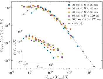 Figure 7. Distributions of maximum amplitudes V max of global avalanches (detected with a clip level C = 0 ) P (V max |D) for various fixed durations D -ranges (inset)