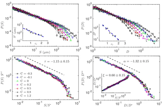 Figure 5. Distributions of avalanche sizes S (Top Left) and normalized durations D (Top Right), for various threshold values C ≡ [−0.3,−0.1,0,0.2, 0.5, 0.8, 1.2] , where the crackling noise signals have been measured at a scale l = L/16 (where L is the sys