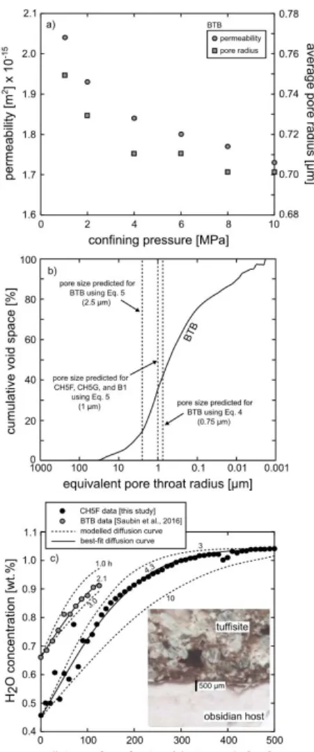 Figure 6. (a) Permeability as a function of confining pressure (up to 10 MPa) for a sample of BTB