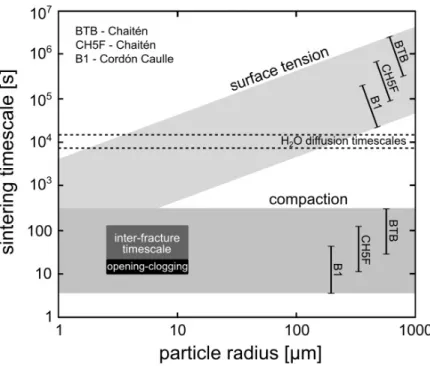 Figure 8. Sintering timescale as a function of particle radius for the two sintering regimes: surface  739 