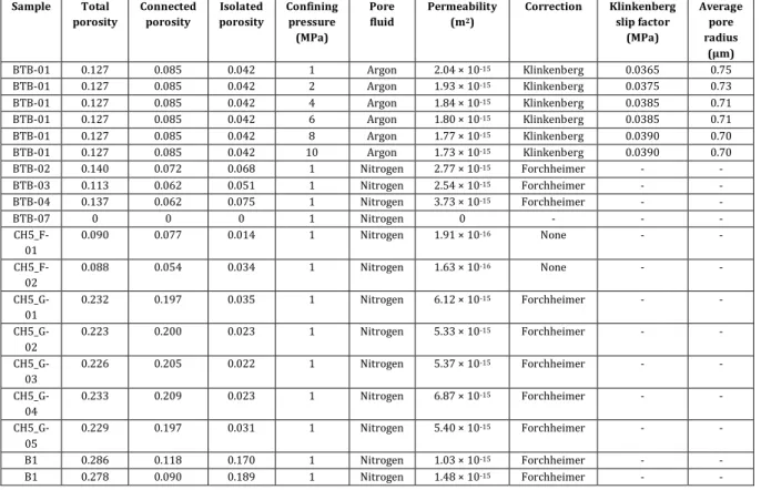 Table  1.  Summary  of  the  porosity/permeability  measurements  performed  for  this  study