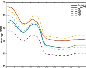 Figure 4. Average signal-to-noise ratio (SNR) for Rayleigh and Love waves for all station pairs