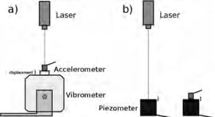 Figure A1. Calibration setups. (a) The configuration involving the vibrometer. In this case, records of source signal are simultaneously achieved by accelerometer and laser