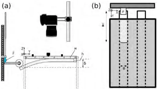 Figure 3. Experimental setup: sketch of (a) side view and (b) top view. F corresponds to the loading force applied to the narrow plate and 