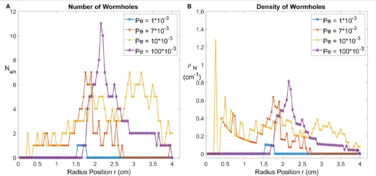 FIGURE 6 | (A) The number of wormholes N wh as a function of radius r, for four different Péclet numbers