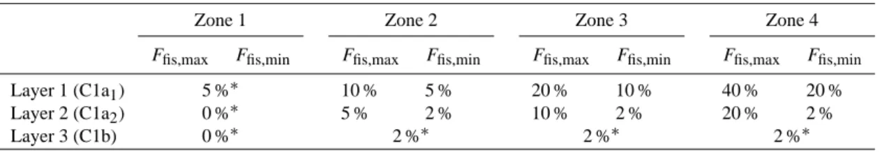 Table 1. Maximum and minimum fissure fraction as defined per zone and per layer.