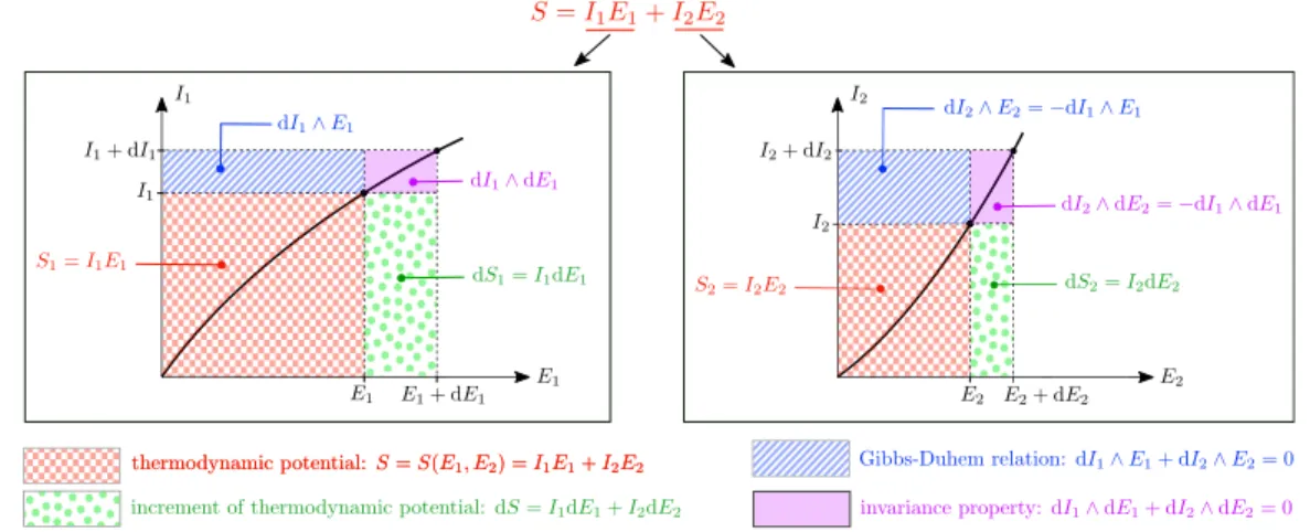 FIG. 1. Geometrical interpretation of Eq. (10): dI 1 ∧ dE 1 + dI 2 ∧ dE 2 = 0, when the potential S depends only on two extensive variables: