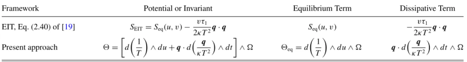 TABLE II. Comparison between the absolute integral invariant  formulated as if it were a Massieu function and its EIT counterpart in the case of thermal diffusion [19]