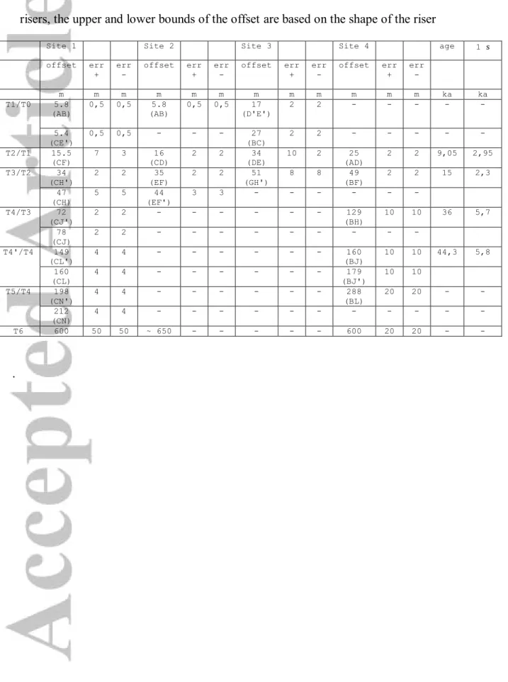Table 1. Terrace riser offsets (in m) at sites S1, S2, S3 and S4. Letters refer to piercing points  in  Figures  4,  7,  8  and  9,  and the  uncertainties  associated to  the  piercing  points