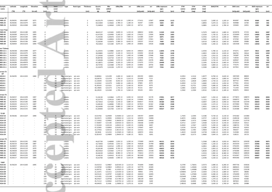 Table 2: Analytical results of  10 Be and  26 Al CRN dating at site S1 for 31 surface samples and 25 depth profile samples 