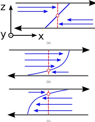 FIG. 13: Several rolls are shown in an cross section along the yz-plane. The (red) dashed line between the roll vortices marks zero x-velocity