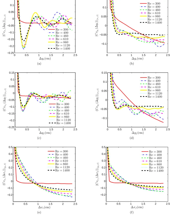 FIG. 5: Velocity autocorrelation as a function of the separation in y-direction: ∆y. (a) shows the autocorrelation of the v x c -component and (b) of the v y c -component in the middle of the film at a position 2.3mm from the front film