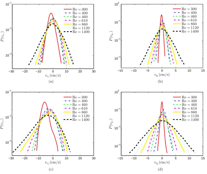 FIG. 6: Velocity distributions of the two experimental sets A (a)-(b) in the middle between the film and B (c)-(d) close to the front film
