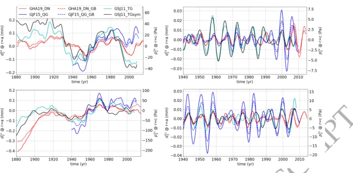 Figure 3. Left: time series of the vertical deformation at the Earth’s surface (left y-axis, in mm) for non-zonal coefficients d 2s 2 (top) and d 1c3 (bottom), for the different flow models listed in Table 3