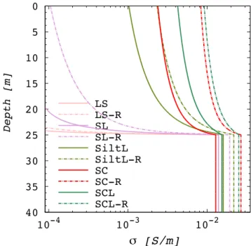 Figure 1. Conductivity profiles (real part), as a function of depth, for the five soil textures analysed in our work (Zyserman et al
