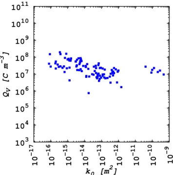 Figure 3. Measured Q V as a function of measured permeability for data from Waxman &amp; Smits (1968), Waxman &amp; Thomas (1974) and Vinegar &amp;