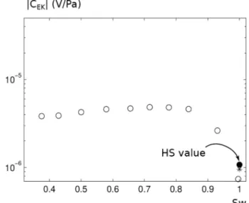 Figure 5. Streaming potential coefficient measured for samples E3 (black circles) and E39 (empty circles) from Revil et al