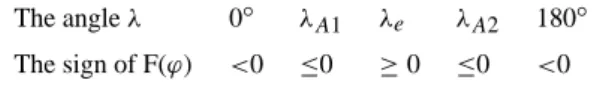 Table 1. Characteristic values of propagation angles of MHD waves ahead of a fast shock wave and the corresponding signs of function F(ϕ).