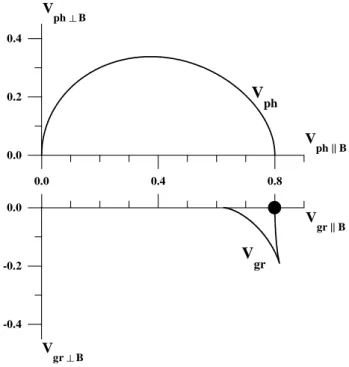 Fig. 2. Phase (left) and group (right) polar diagrams for MHD waves in three cases (from top to bottom): the sound speed in the medium is greater than, equal to or smaller than the Alfv´en speed.