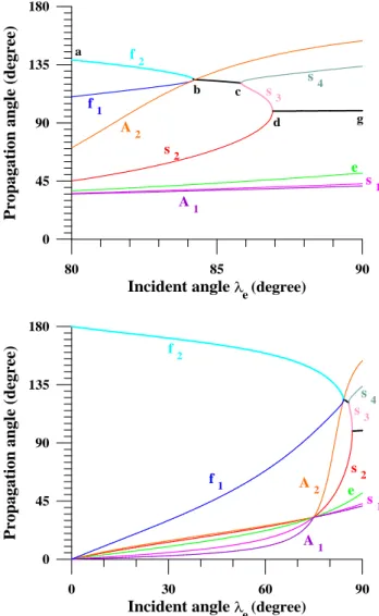 Fig. 6. Possible form of dependence of propagation angles of all theoretically possible MHD waves behind the front of the shock wave on the incident angle of entropy wave