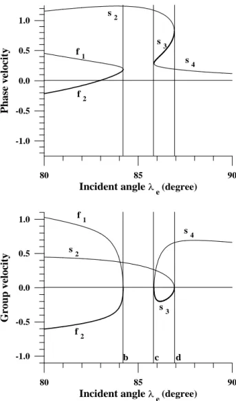 Fig. 8. Propagation angle of MHD waves versus the incident angle of entropy wave (the same as in Fig