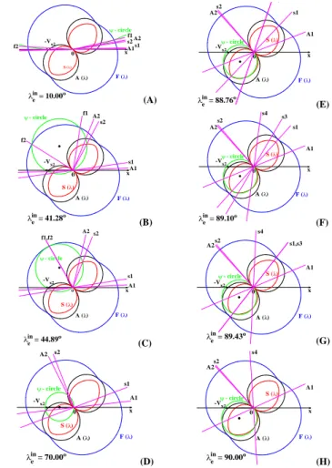 Fig. 9. X-components of the phase velocity and group velocity of the backward slow magnetoacoustic waves as a function of the  inci-dent angle of the entropy wave