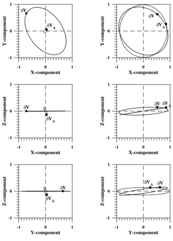 Fig. 12. Components of the unit vector along the vector of maxi- maxi-mal perturbations of velocity δV max (for the surface wave it is the direction of the principal axis of the polarisation ellipse) versus the incident angle of the entropy wave setting th