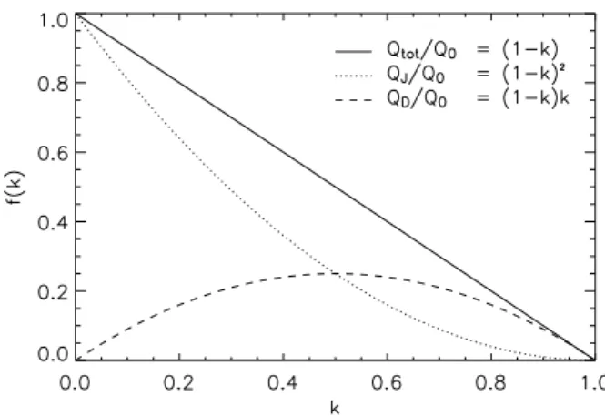 Fig. 1. Dependence of Q t ot /Q 0 , Q J /Q 0 and Q D /Q 0 upon k.