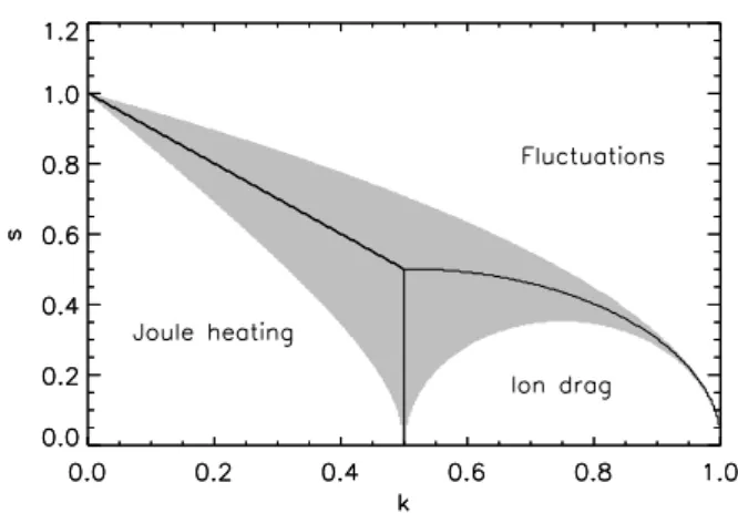 Fig. 2. Relative importance of energy sources as a function of k and s. The marked areas represent regions of parameter space in which each energy source is the most important