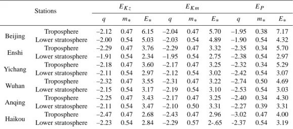 Table 4. Parameters of vertical wave number spectrum for GWs over different stations.