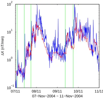 Fig. 3. The figure shows the observed (blue) and predicted (red) 10-min RMS 1Y .