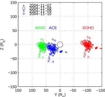 Fig. 5. The three panels show, from top to bottom: solar wind B z (blue) and − B z (red), predicted RMS 1X using B z (blue) and − B z (red), and predicted RMS 1Y using B z (blue) and − B z (red).