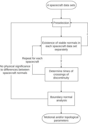 Figure 2 also indicates the case of non-parallel normals (for which dn a &gt; 10 %), which, of course falls into the realm of non-planar analysis and is somewhat more complicated than its planar counterpart