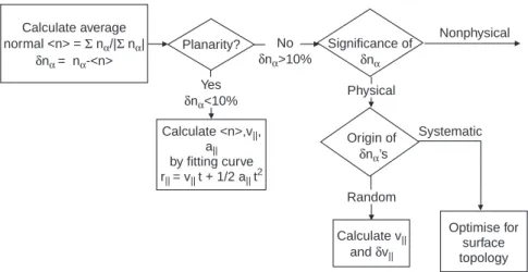 Fig. 2. The boundary normal analysis ¯ow- ¯ow-chart, taken from Dunlop and Woodward (1998)