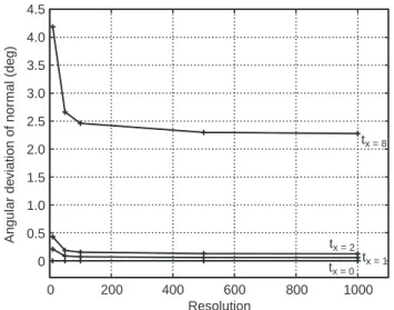 Figure 6 shows the dependence of the deviation of the MVA normal with data interval symmetry index.